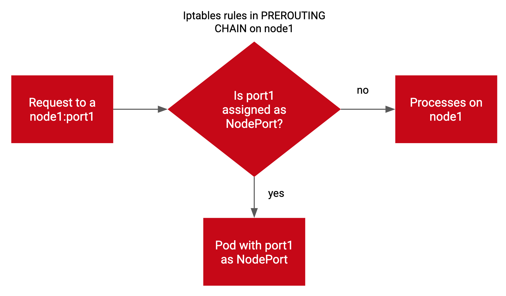 prerouting-rule effect