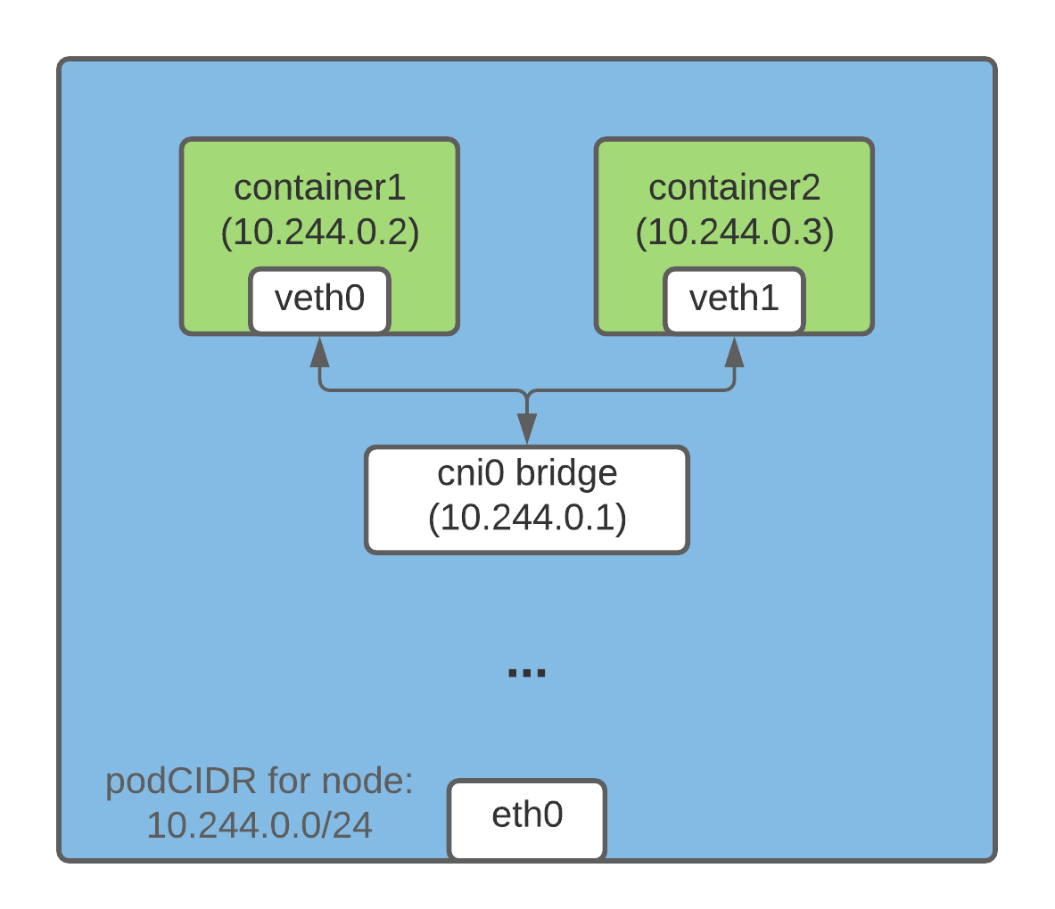 bridge networking